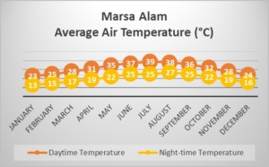 Marsa Alam average air temperature chart