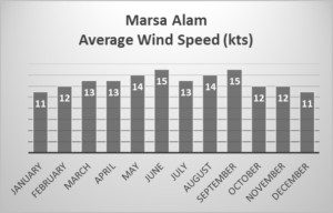 Marsa Alam average wind speed chart