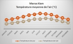 Diagramme - Marsa Alam Temperature moyenne de l'air