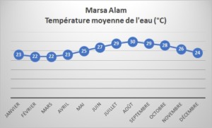 Diagramme - Marsa Alam Temperature moyenne de l'eau
