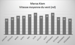 Diagramme - Marsa Alam Vitesse moyenne du vent